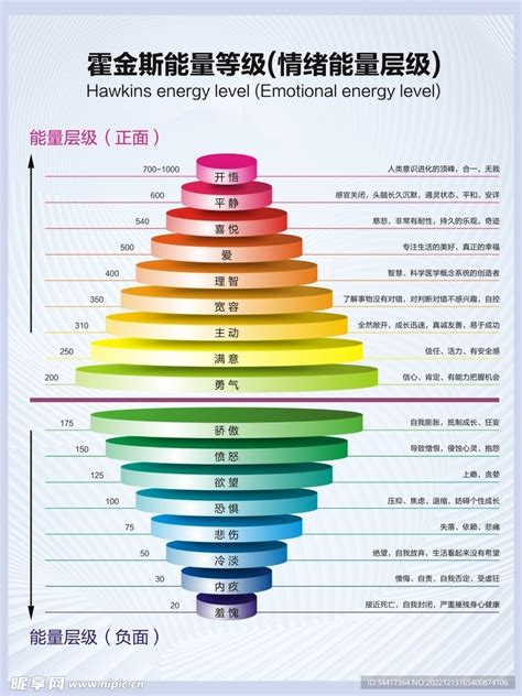 能量表格|霍金斯能量表，《意念力：激发你的潜在力量》（书）。